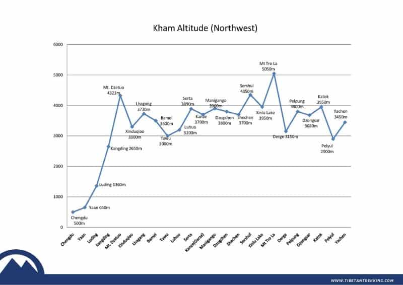 Northwest Kham elevation